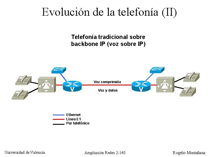 Evolución de la telefonía (II) Telefonía tradicional sobre backbone IP (voz sobre IP) Voz