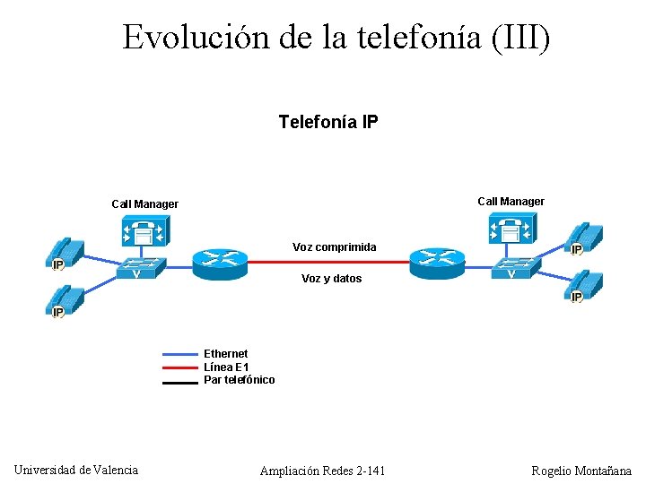 Evolución de la telefonía (III) Telefonía IP Call Manager Voz comprimida Voz y datos