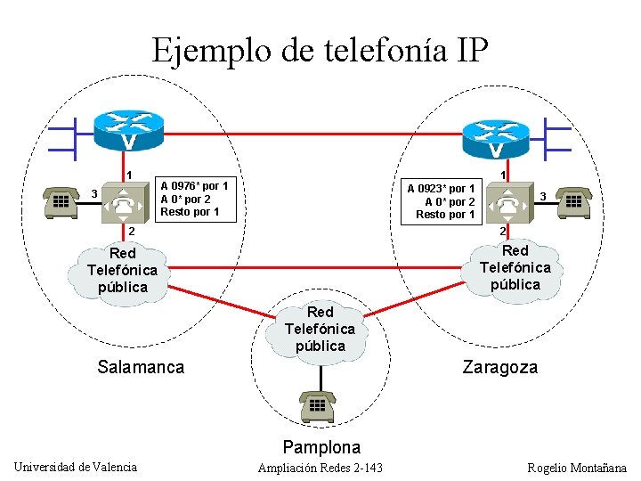 Ejemplo de telefonía IP 1 3 1 A 0976* por 1 A 0* por