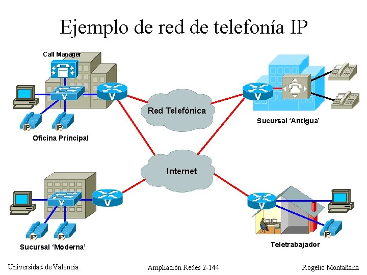 Ejemplo de red de telefonía IP Call Manager Red Telefónica Sucursal ‘Antigua’ Oficina Principal