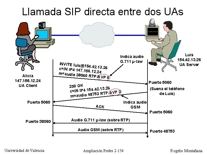Llamada SIP directa entre dos UAs Alicia 147. 156. 12. 24 UA Client Puerto