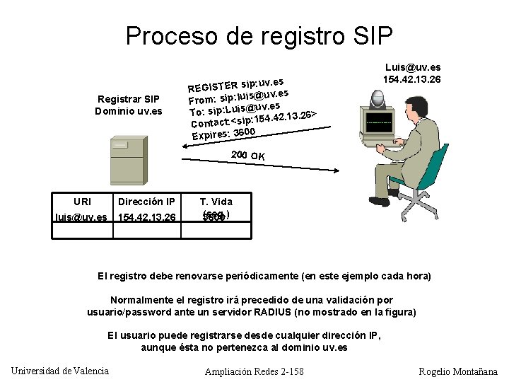 Proceso de registro SIP Registrar SIP Dominio uv. es ip: uv. es REGISTER s