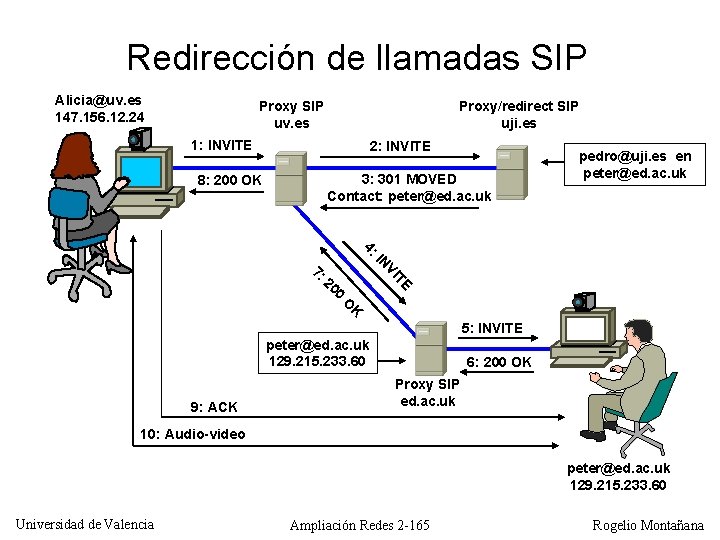 Redirección de llamadas SIP Alicia@uv. es 147. 156. 12. 24 Proxy SIP uv. es
