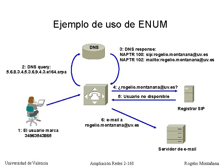 Ejemplo de uso de ENUM DNS 3: DNS response: NAPTR 100: sip: rogelio. montanana@uv.