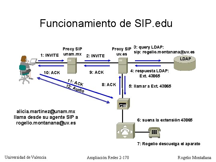 Funcionamiento de SIP. edu Proxy SIP 1: INVITE unam. mx 2: INVITE Proxy SIP