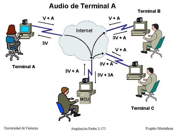 Audio de Terminal A Terminal B V+A Internet 3 V + A 3 V