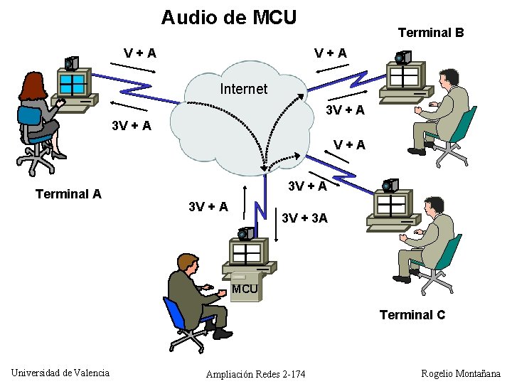 Audio de MCU Terminal B V+A Internet 3 V + A V+A Terminal A