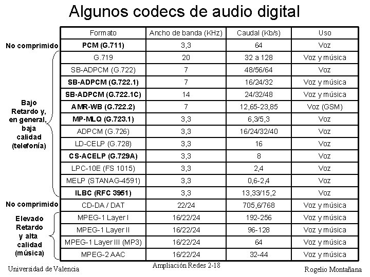 Algunos codecs de audio digital Formato Ancho de banda (KHz) Caudal (Kb/s) Uso PCM