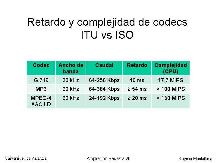 Retardo y complejidad de codecs ITU vs ISO Codec Ancho de banda Caudal Retardo