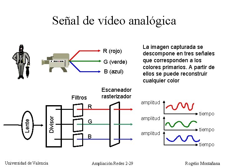Señal de vídeo analógica R (rojo) G (verde) B (azul) Escaneador rasterizador Filtros Divisor