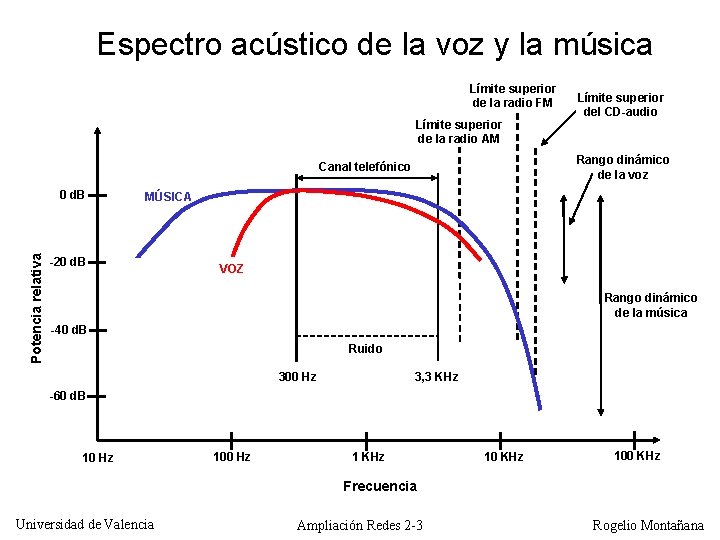 Espectro acústico de la voz y la música Límite superior de la radio FM