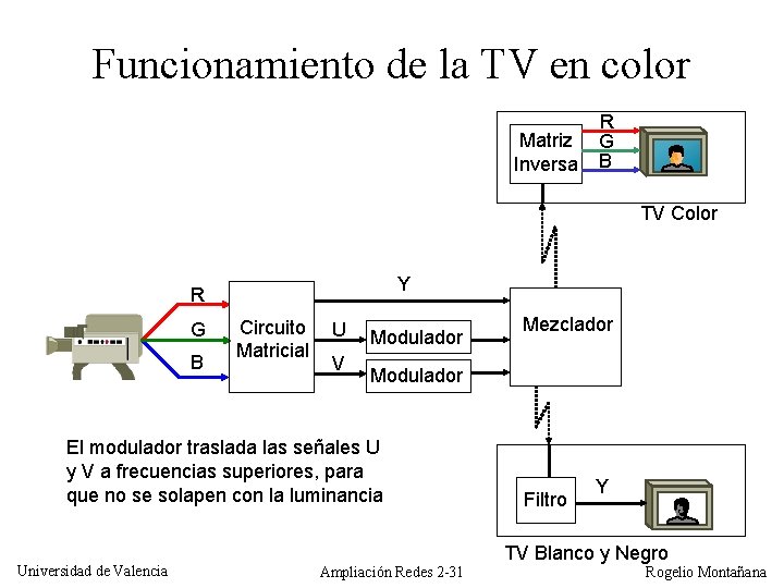 Funcionamiento de la TV en color Matriz Inversa R G B TV Color Y
