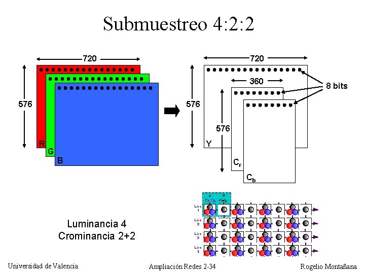 Submuestreo 4: 2: 2 720 360 576 8 bits 576 R Y G B