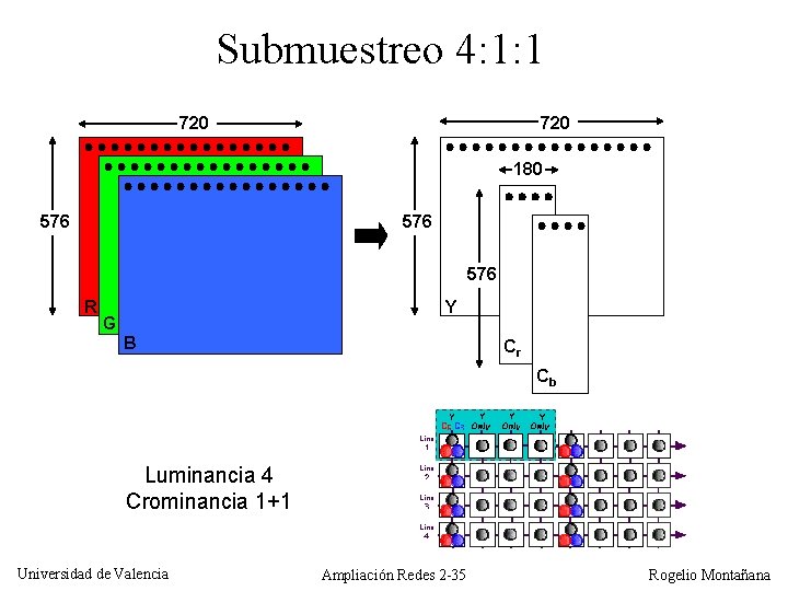 Submuestreo 4: 1: 1 720 180 576 576 R Y G B Cr Cb