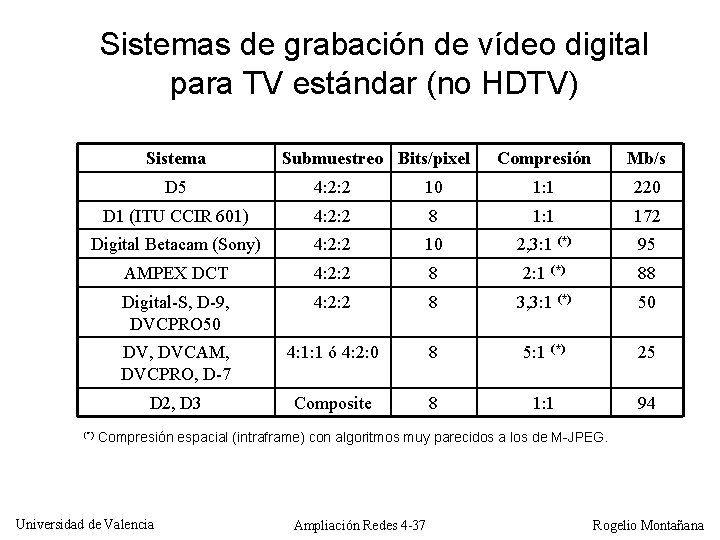 Sistemas de grabación de vídeo digital para TV estándar (no HDTV) Sistema Submuestreo Bits/pixel