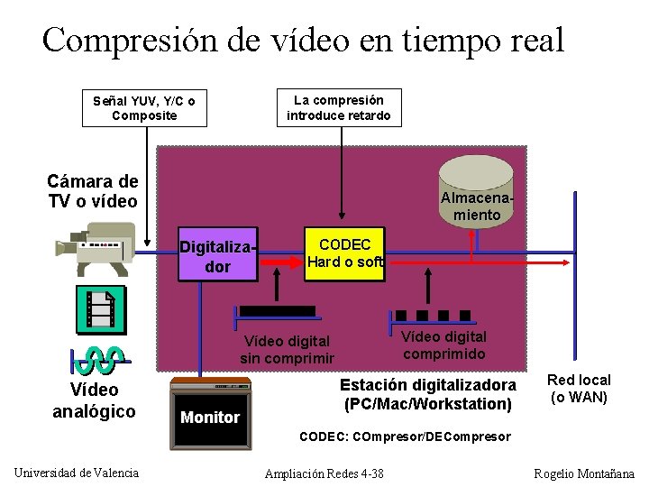 Compresión de vídeo en tiempo real La compresión introduce retardo Señal YUV, Y/C o