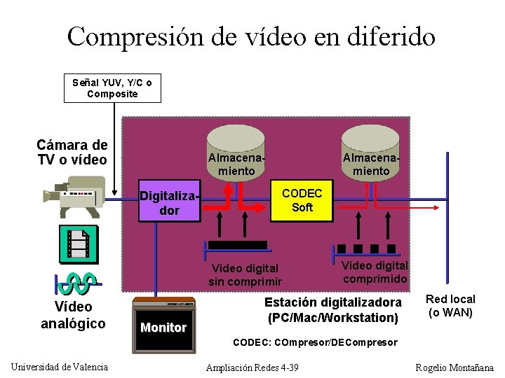 Compresión de vídeo en diferido Señal YUV, Y/C o Composite Cámara de TV o