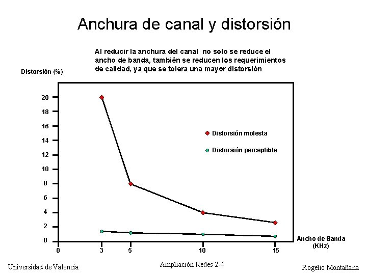 Anchura de canal y distorsión Distorsión (%) Al reducir la anchura del canal no