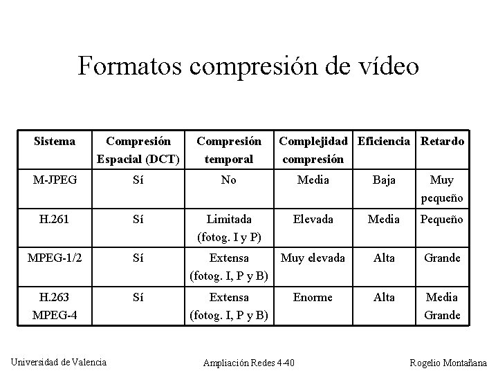 Formatos compresión de vídeo Sistema Compresión Espacial (DCT) Compresión temporal M-JPEG Sí No Media