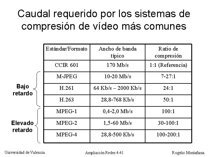 Caudal requerido por los sistemas de compresión de vídeo más comunes Bajo retardo Elevado
