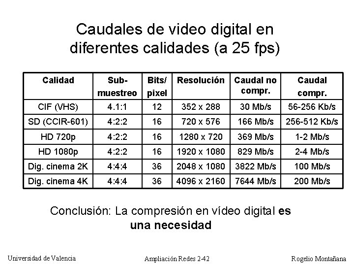 Caudales de video digital en diferentes calidades (a 25 fps) Calidad Submuestreo Bits/ pixel