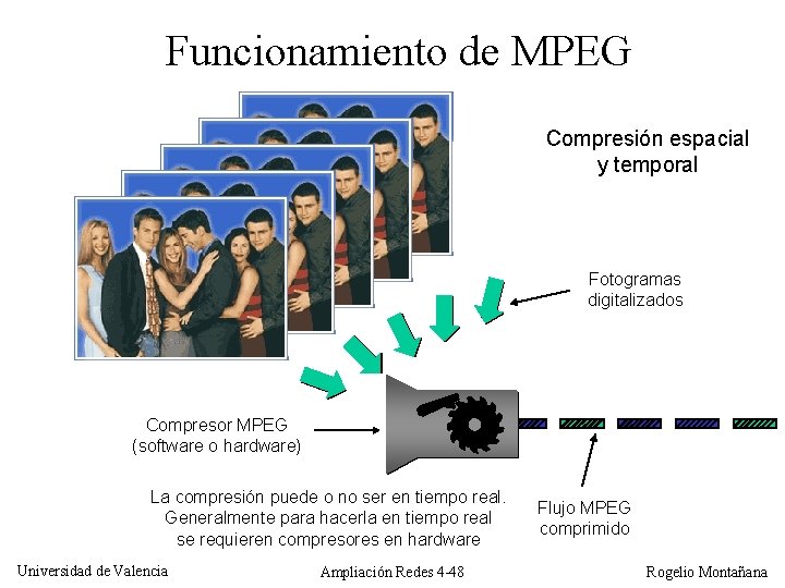 Funcionamiento de MPEG Compresión espacial y temporal Fotogramas digitalizados Compresor MPEG (software o hardware)
