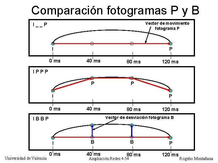 Comparación fotogramas P y B Vector de movimiento fotograma P I__P I 0 ms