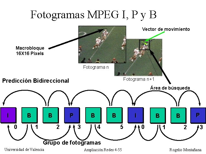 Fotogramas MPEG I, P y B Vector de movimiento Macrobloque 16 X 16 Pixels