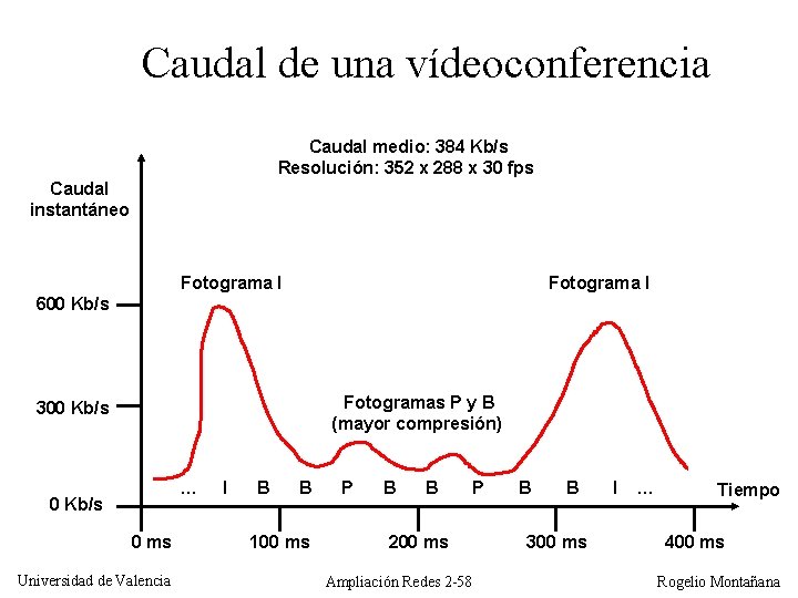 Caudal de una vídeoconferencia Caudal medio: 384 Kb/s Resolución: 352 x 288 x 30