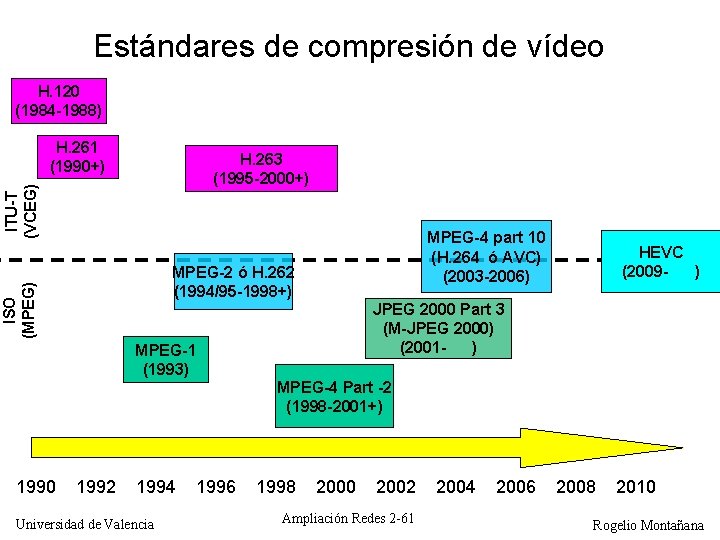Estándares de compresión de vídeo H. 120 (1984 -1988) H. 261 (1990+) ITU-T (VCEG)