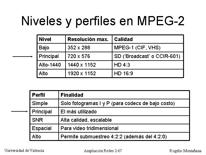 Niveles y perfiles en MPEG-2 Nivel Resolución max. Calidad Bajo 352 x 288 MPEG-1