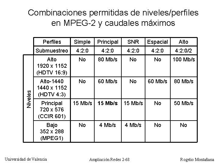 Niveles Combinaciones permitidas de niveles/perfiles en MPEG-2 y caudales máximos Perfiles Simple Principal SNR