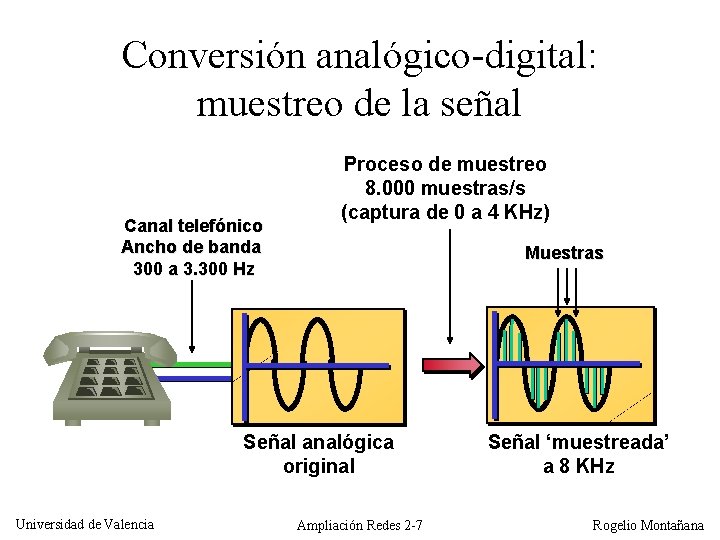 Conversión analógico-digital: muestreo de la señal Canal telefónico Ancho de banda 300 a 3.