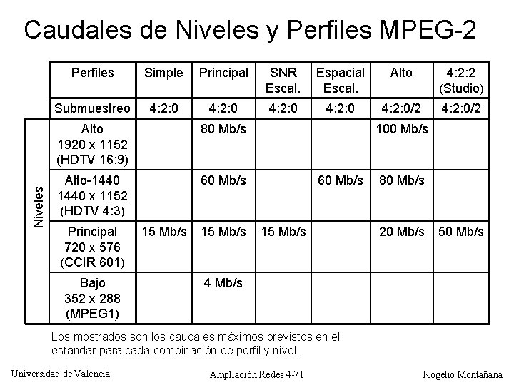 Niveles Caudales de Niveles y Perfiles MPEG-2 Perfiles Simple Principal SNR Escal. Espacial Escal.