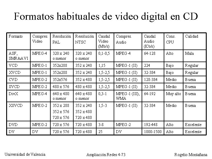 Formatos habituales de video digital en CD Formato Compres. Video Resolución PAL Resolución NTSC