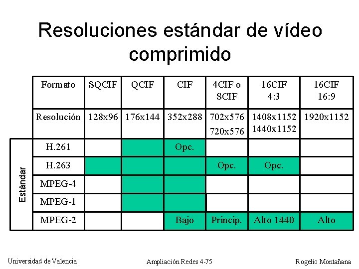 Resoluciones estándar de vídeo comprimido Formato SQCIF CIF 4 CIF o SCIF 16 CIF