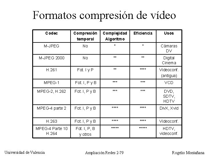 Formatos compresión de vídeo Codec Compresión temporal Complejidad Algoritmo Eficiencia Usos M-JPEG No *