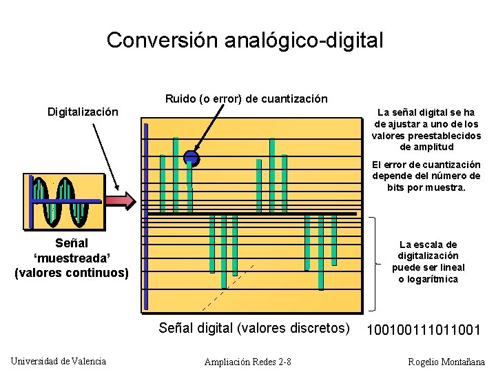 Conversión analógico-digital Ruido (o error) de cuantización Digitalización La señal digital se ha de