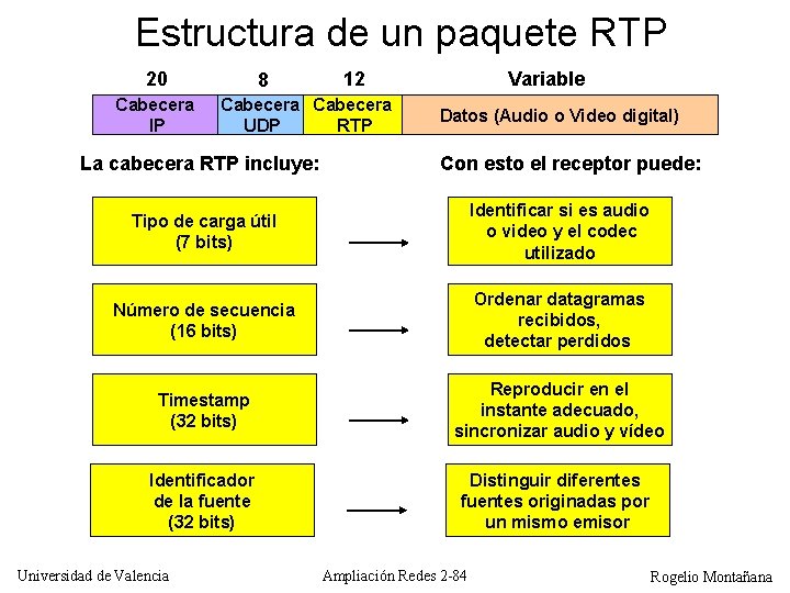 Estructura de un paquete RTP 20 Cabecera IP 8 12 Cabecera UDP RTP La