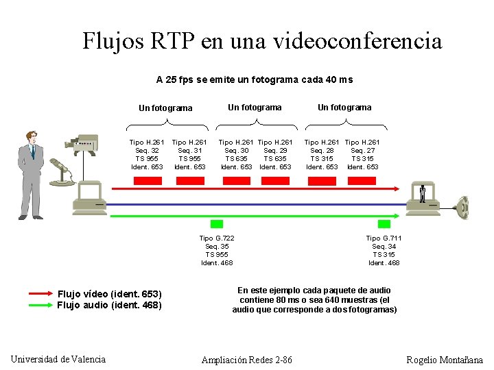 Flujos RTP en una videoconferencia A 25 fps se emite un fotograma cada 40