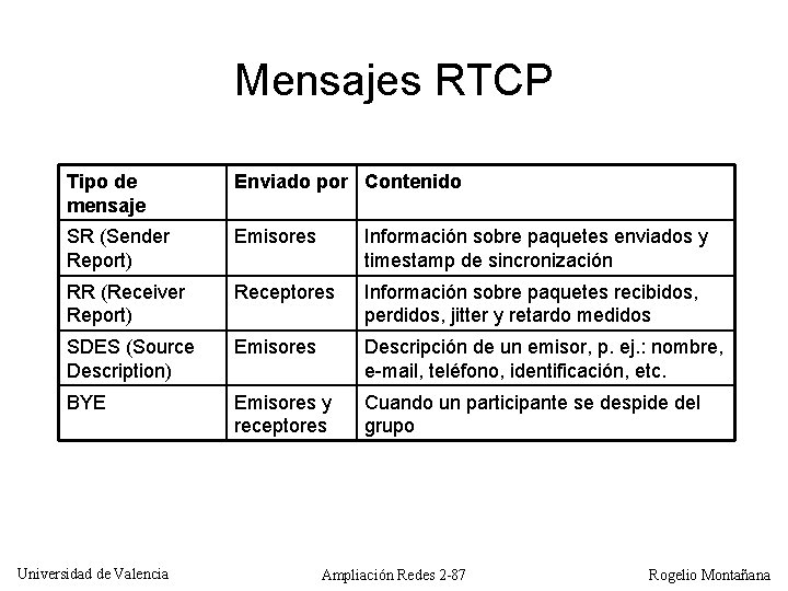 Mensajes RTCP Tipo de mensaje Enviado por Contenido SR (Sender Report) Emisores Información sobre