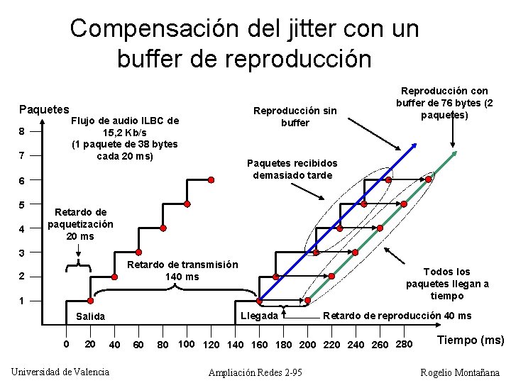 Compensación del jitter con un buffer de reproducción Paquetes 8 7 Reproducción sin buffer