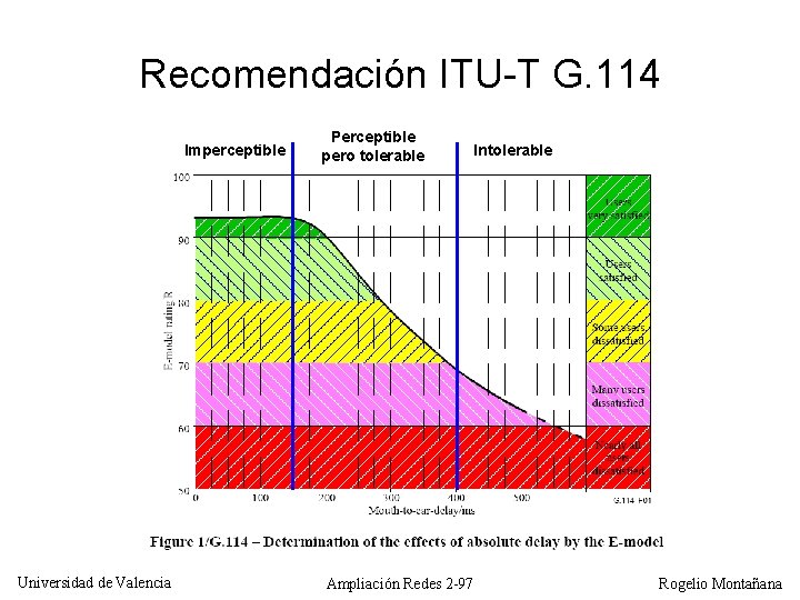 Recomendación ITU-T G. 114 Imperceptible Universidad de Valencia Perceptible pero tolerable Intolerable Ampliación Redes