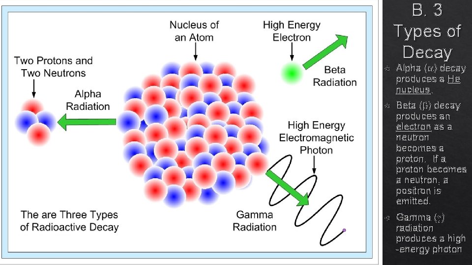 B. 3 Types of Decay Alpha ( ) decay produces a He nucleus. Beta