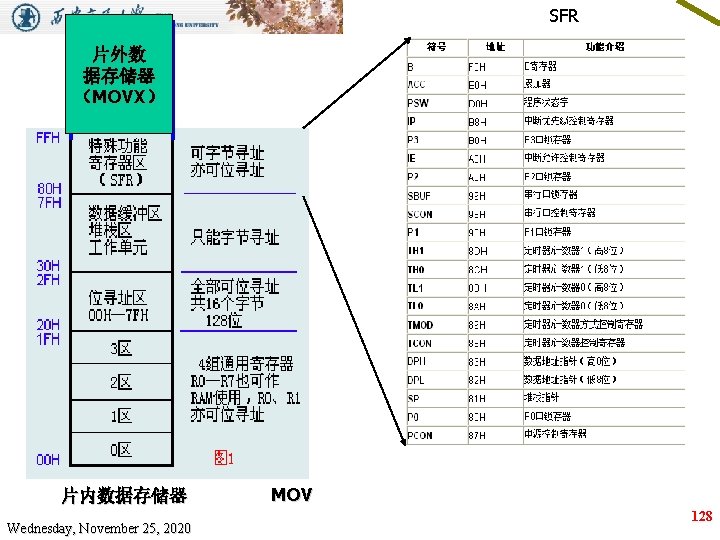 SFR 片外数 MOVX 据存储器 （MOVX） 片内数据存储器 Wednesday, November 25, 2020 MOV 128 