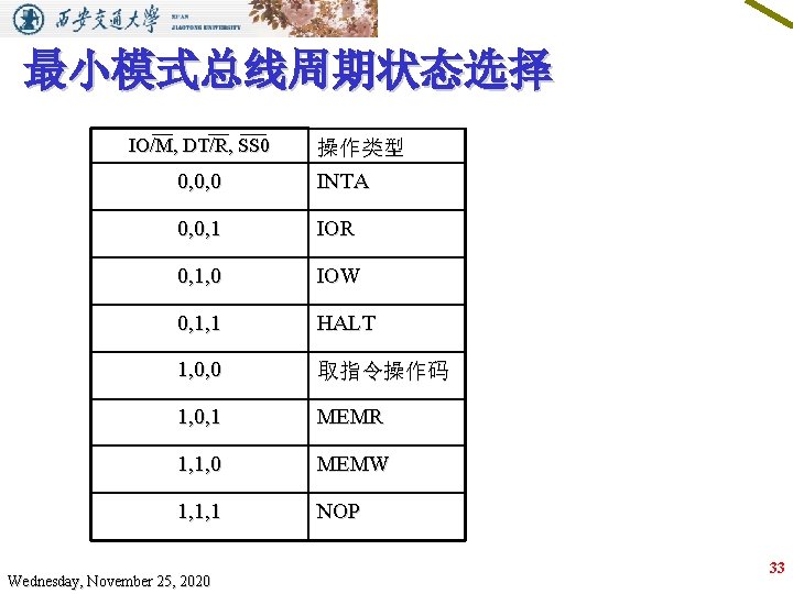 最小模式总线周期状态选择 IO/M, DT/R, SS 0 0, 0, 0 操作类型 INTA 0, 0, 1 IOR