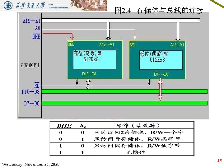 图 2. 4 存储体与总线的连接 Wednesday, November 25, 2020 43 