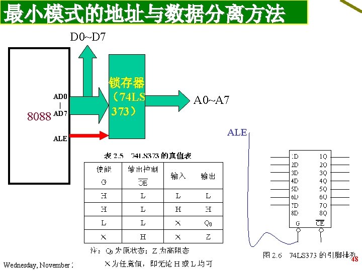 最小模式的地址与数据分离方法 D 0~D 7 8088 AD 0 | AD 7 ALE Wednesday, November 25,