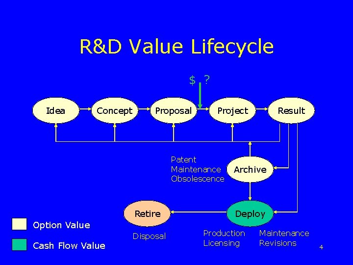 R&D Value Lifecycle $ ? Idea Concept Proposal Project Patent Maintenance Obsolescence Retire Option
