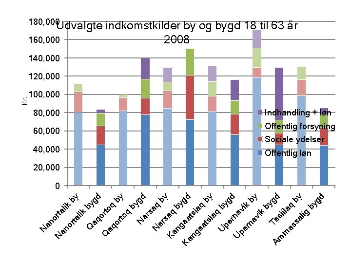 180, 000 Udvalgte indkomstkilder by og bygd 18 til 63 år 160, 000 2008